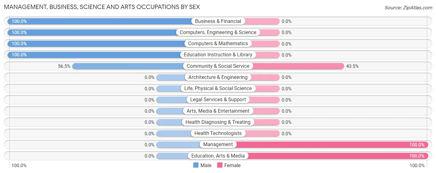 Management, Business, Science and Arts Occupations by Sex in Finesville