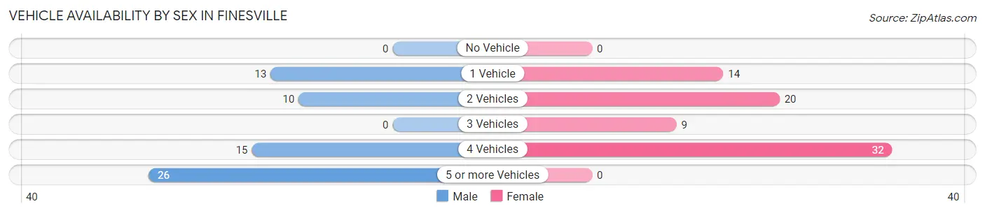 Vehicle Availability by Sex in Finesville