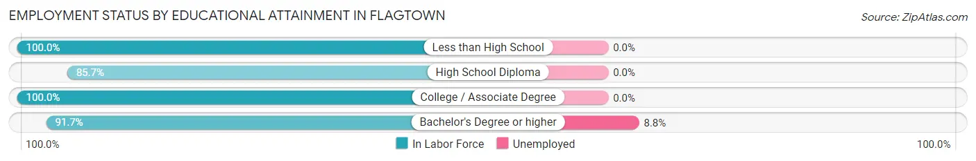 Employment Status by Educational Attainment in Flagtown
