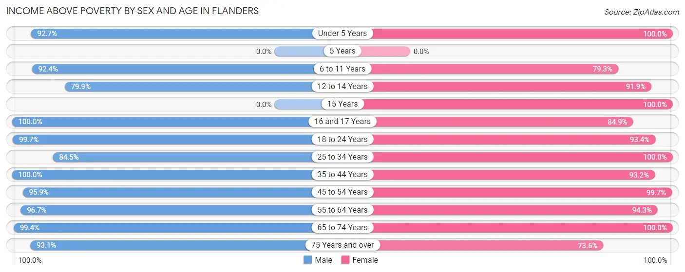 Income Above Poverty by Sex and Age in Flanders