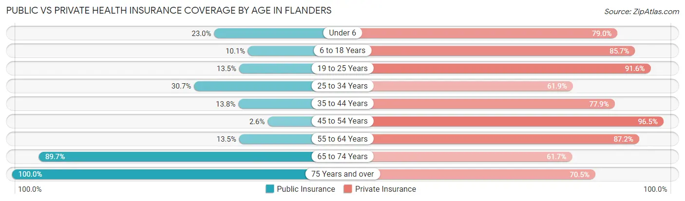 Public vs Private Health Insurance Coverage by Age in Flanders