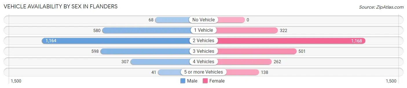Vehicle Availability by Sex in Flanders