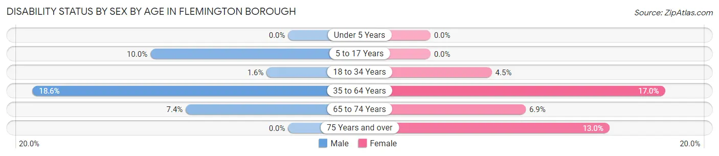 Disability Status by Sex by Age in Flemington borough