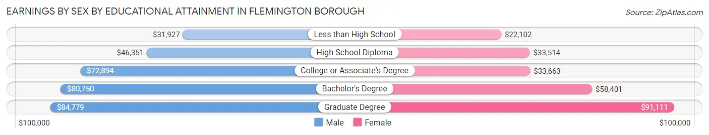 Earnings by Sex by Educational Attainment in Flemington borough