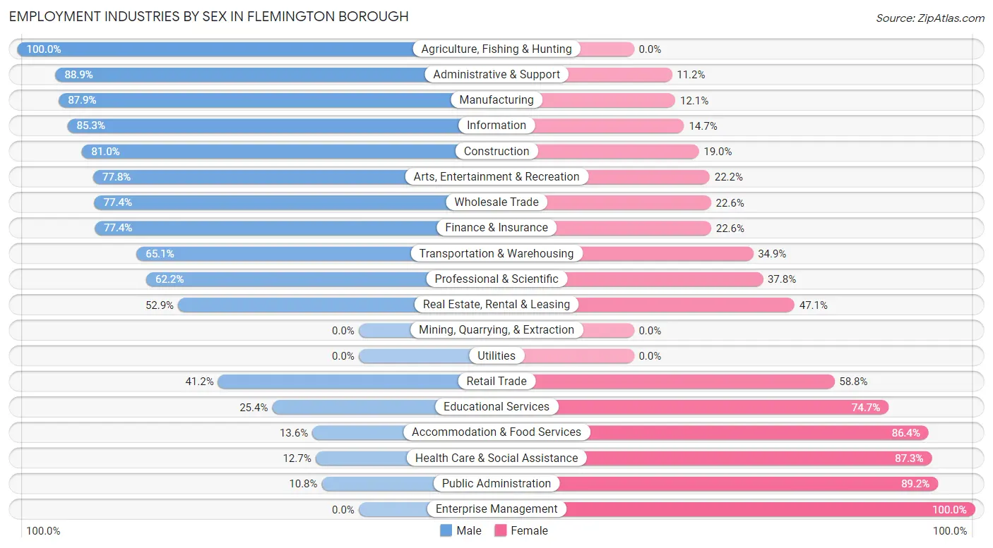 Employment Industries by Sex in Flemington borough