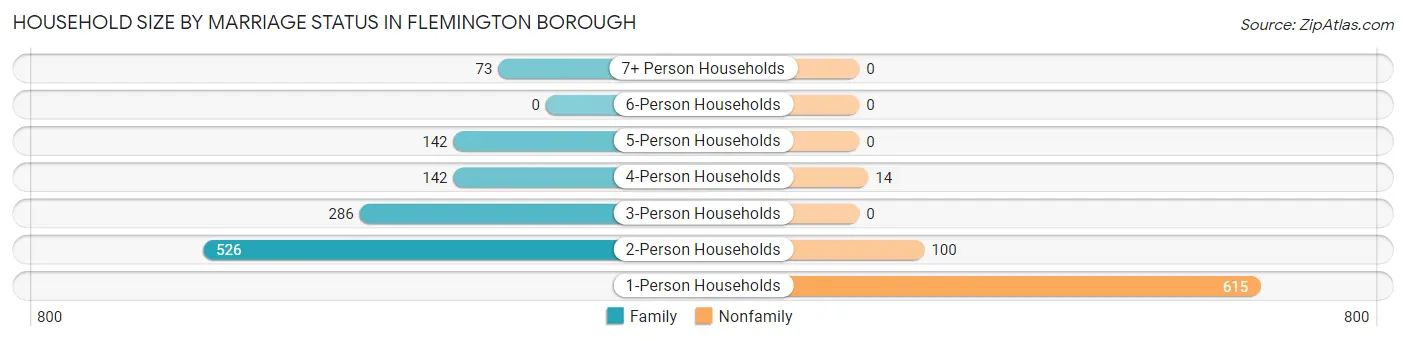 Household Size by Marriage Status in Flemington borough