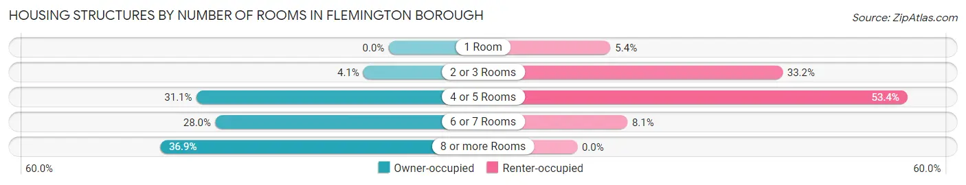 Housing Structures by Number of Rooms in Flemington borough