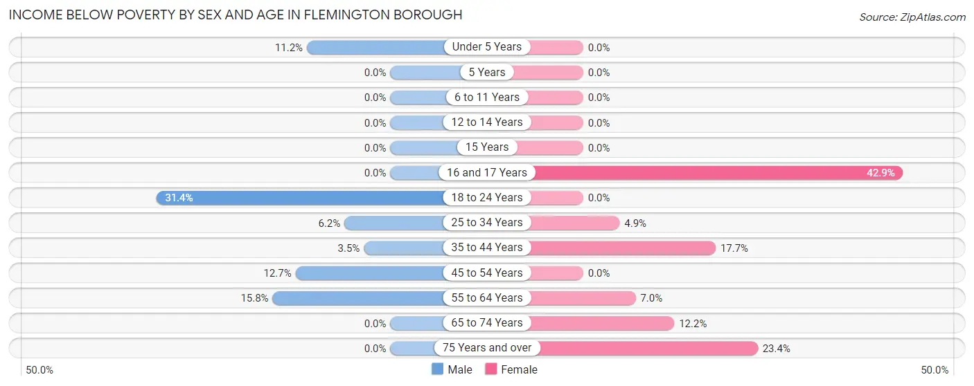 Income Below Poverty by Sex and Age in Flemington borough