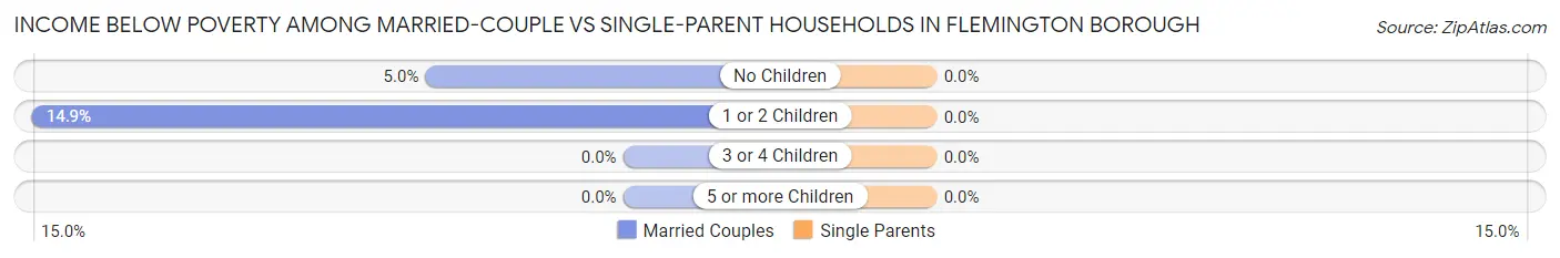Income Below Poverty Among Married-Couple vs Single-Parent Households in Flemington borough