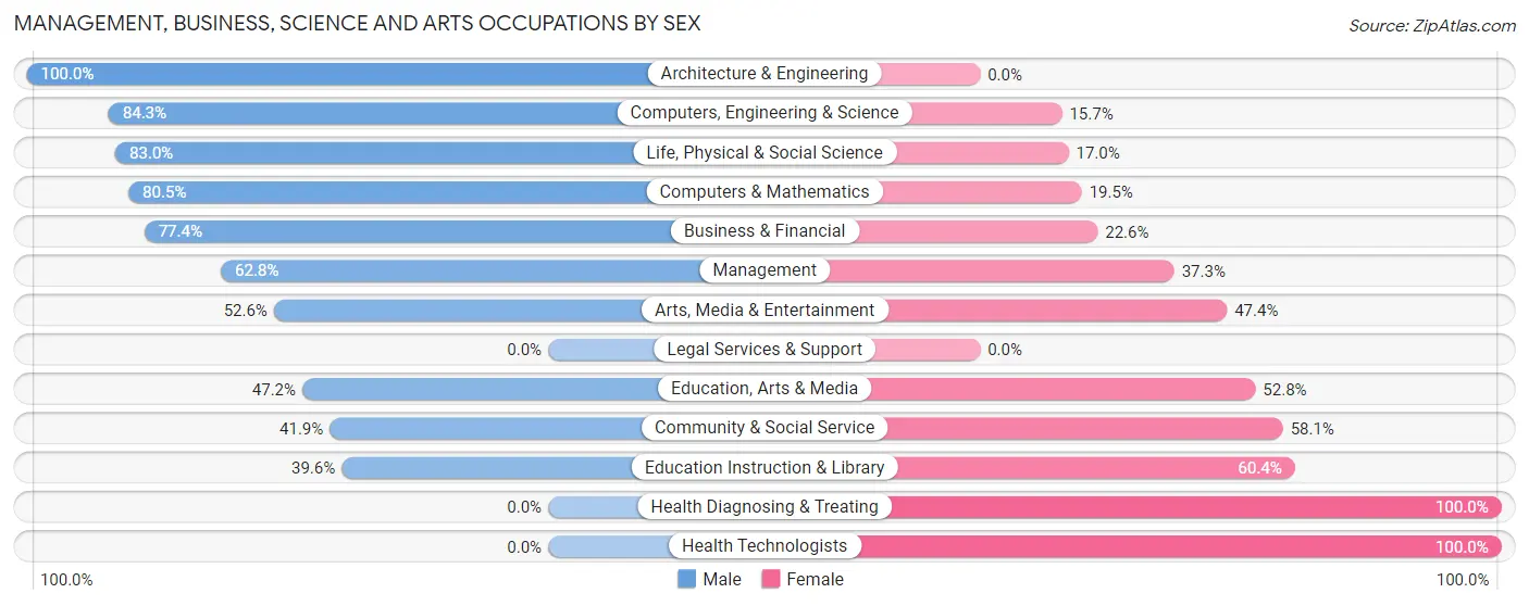 Management, Business, Science and Arts Occupations by Sex in Flemington borough