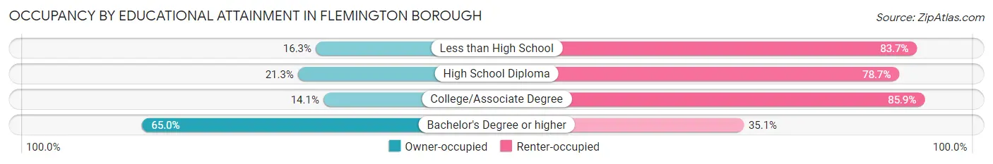 Occupancy by Educational Attainment in Flemington borough