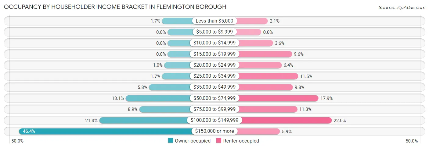Occupancy by Householder Income Bracket in Flemington borough