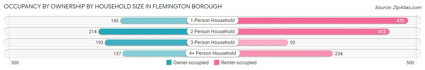Occupancy by Ownership by Household Size in Flemington borough