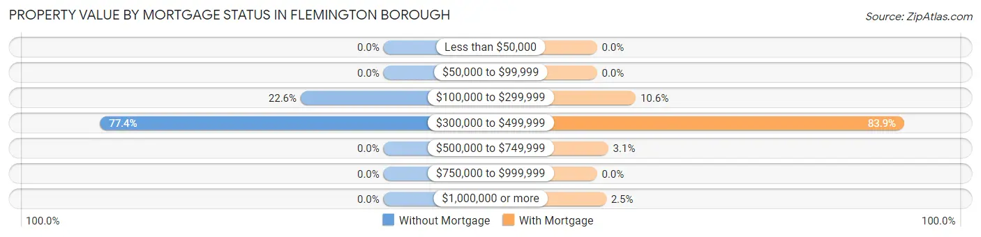 Property Value by Mortgage Status in Flemington borough