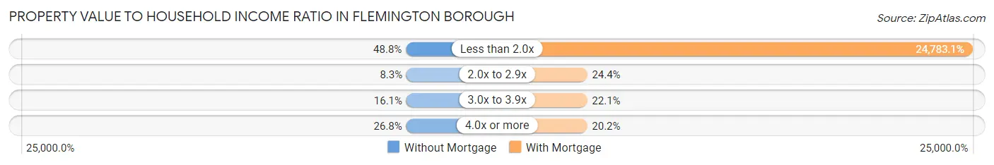 Property Value to Household Income Ratio in Flemington borough