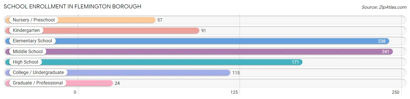 School Enrollment in Flemington borough