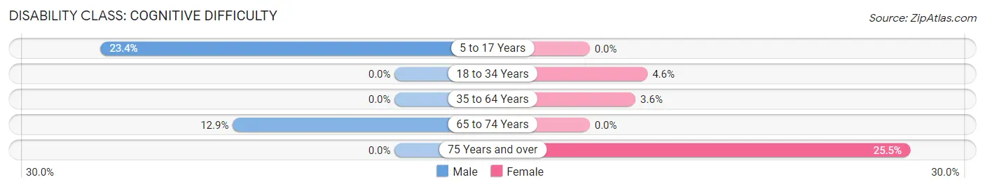 Disability in Florence: <span>Cognitive Difficulty</span>