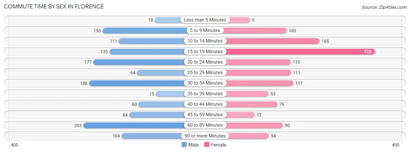 Commute Time by Sex in Florence