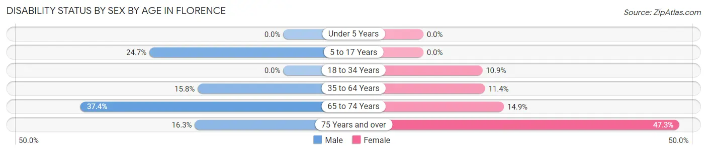 Disability Status by Sex by Age in Florence