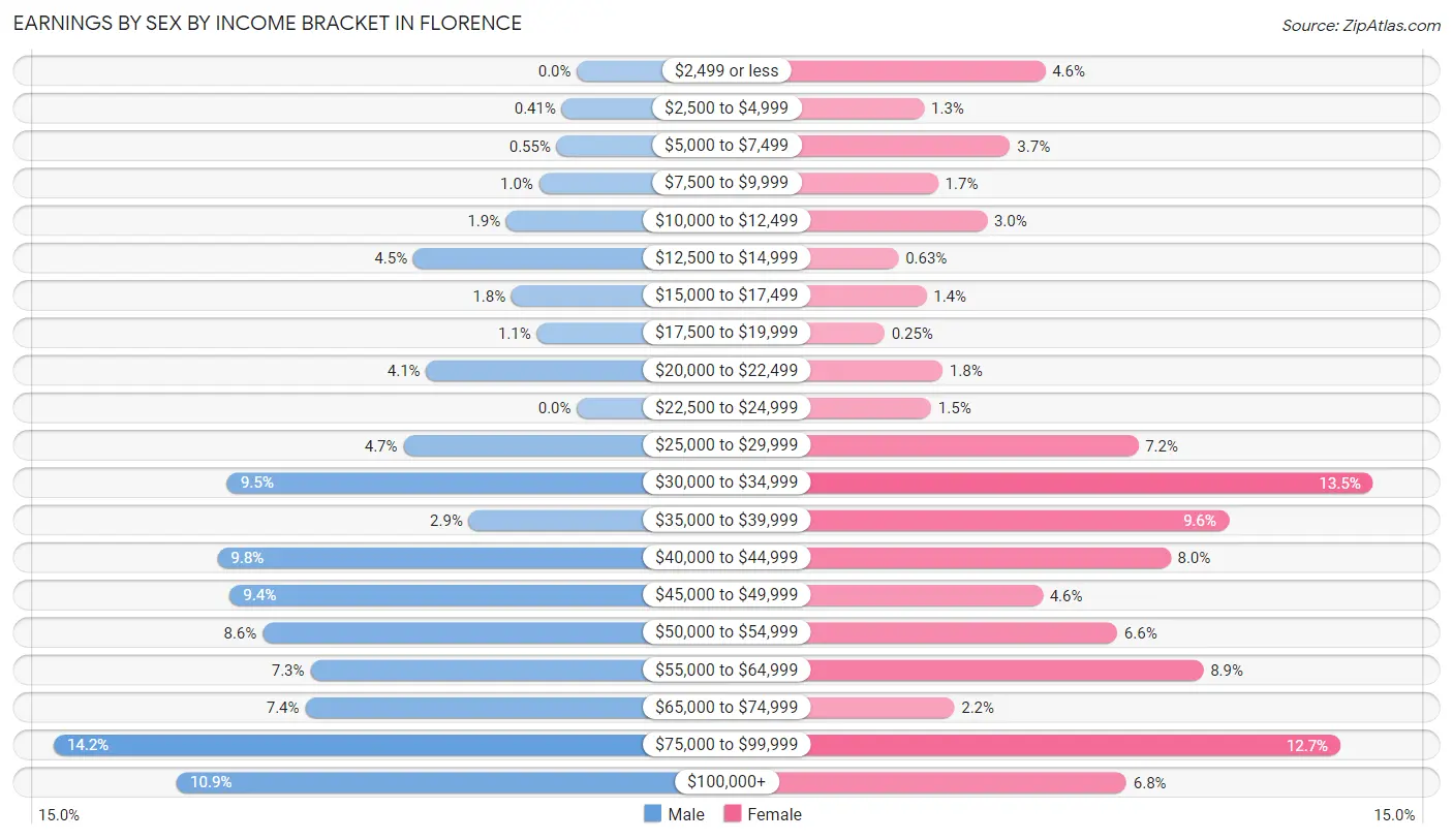 Earnings by Sex by Income Bracket in Florence