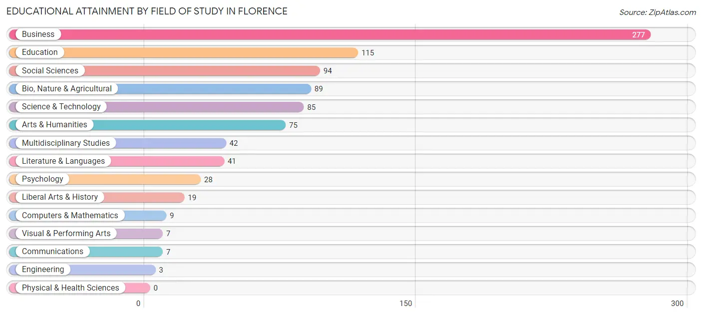 Educational Attainment by Field of Study in Florence