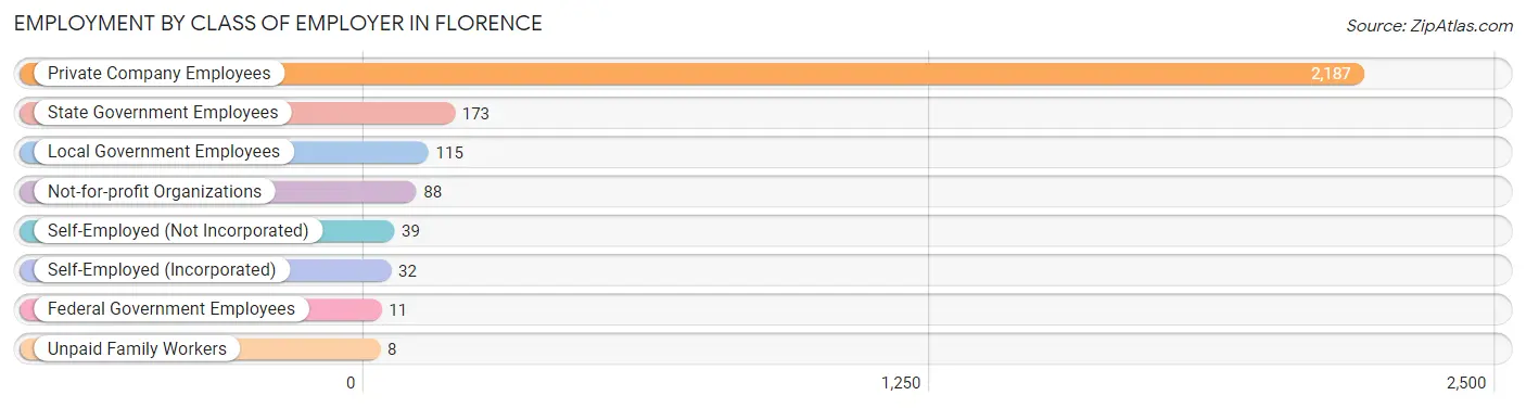 Employment by Class of Employer in Florence