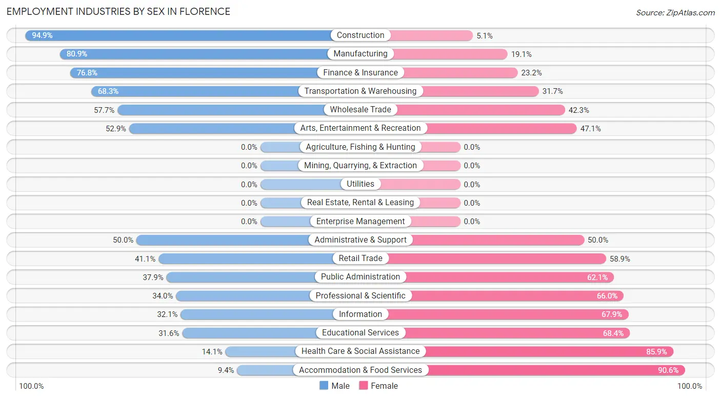 Employment Industries by Sex in Florence