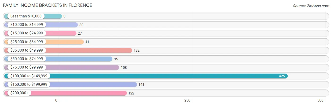 Family Income Brackets in Florence