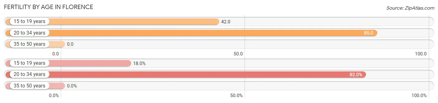 Female Fertility by Age in Florence