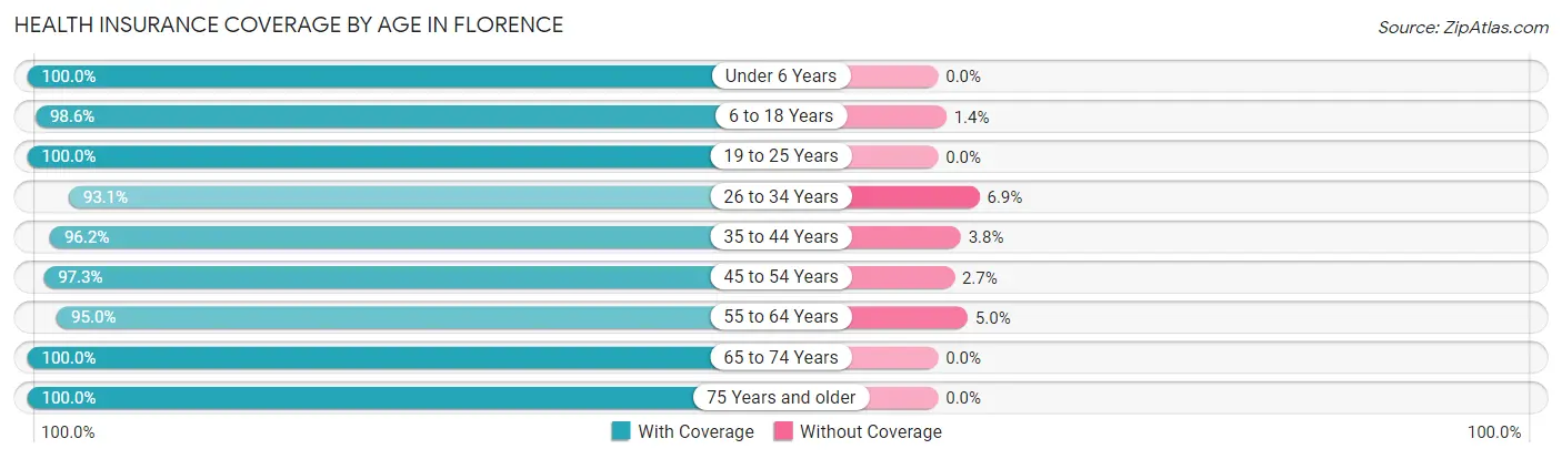 Health Insurance Coverage by Age in Florence