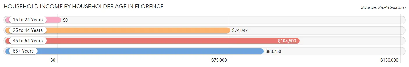 Household Income by Householder Age in Florence