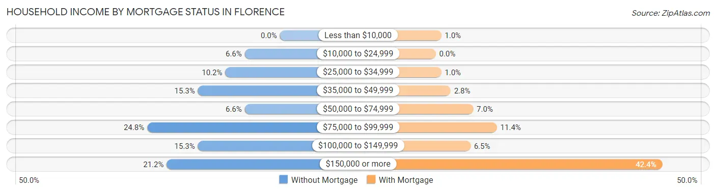 Household Income by Mortgage Status in Florence