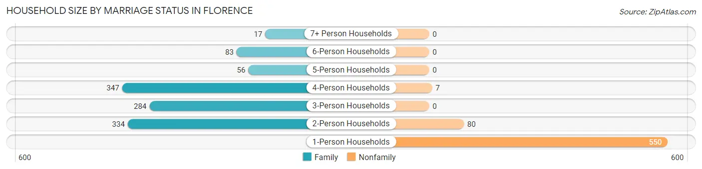 Household Size by Marriage Status in Florence