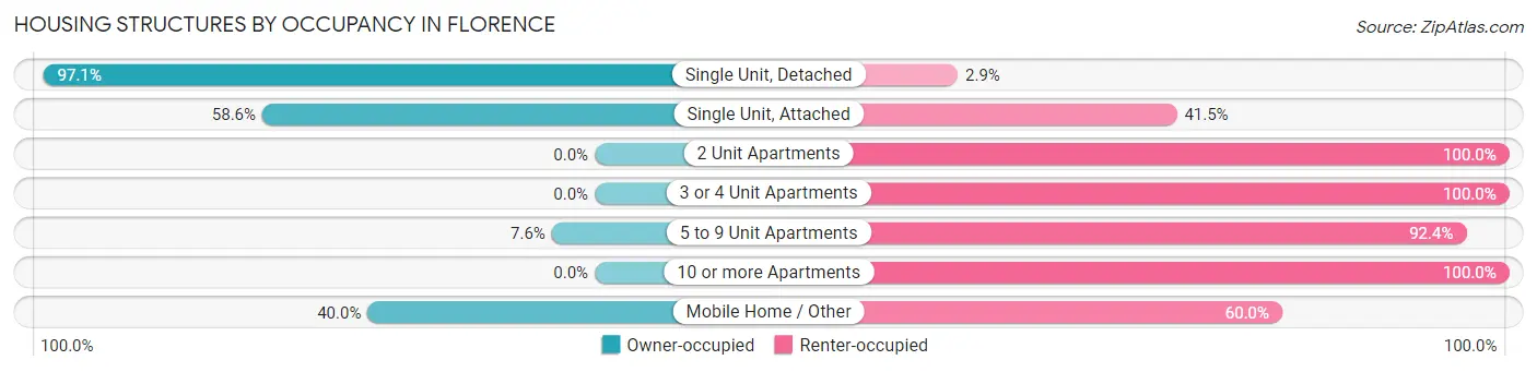 Housing Structures by Occupancy in Florence