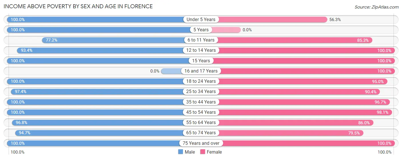 Income Above Poverty by Sex and Age in Florence