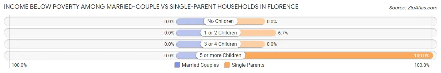 Income Below Poverty Among Married-Couple vs Single-Parent Households in Florence