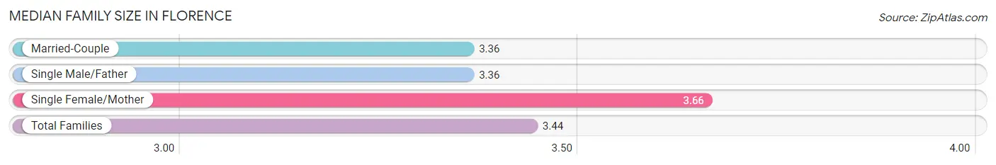 Median Family Size in Florence