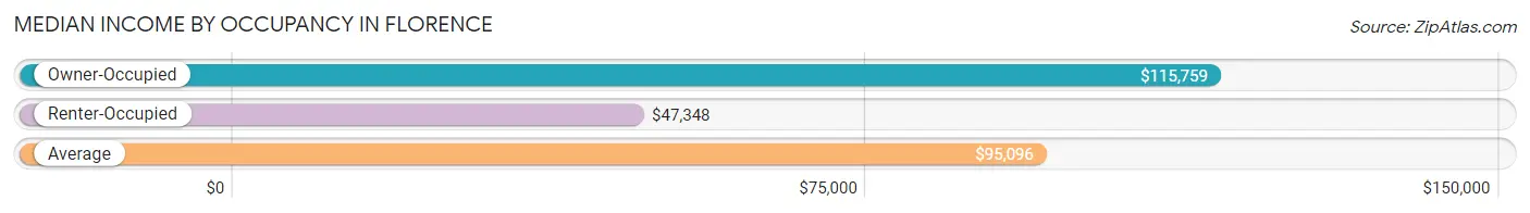 Median Income by Occupancy in Florence