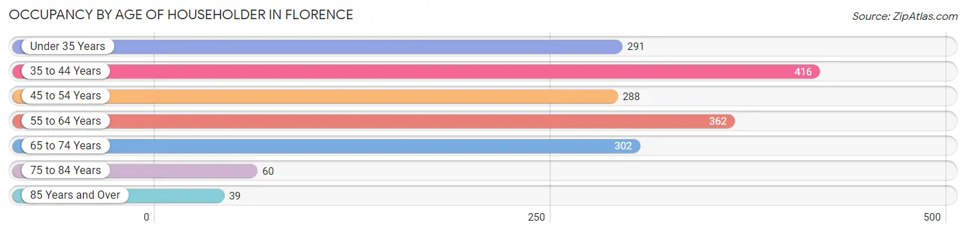 Occupancy by Age of Householder in Florence