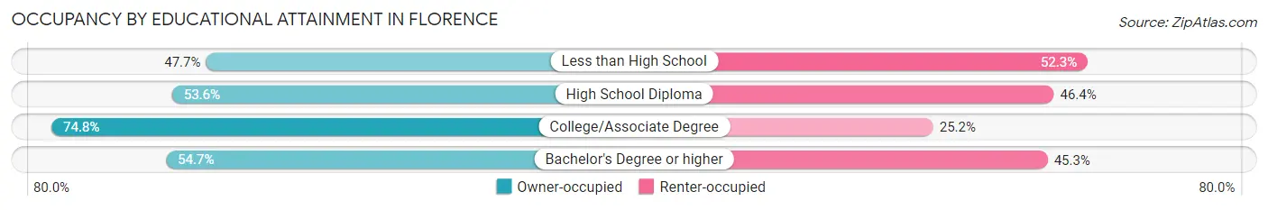 Occupancy by Educational Attainment in Florence