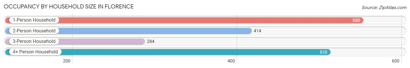 Occupancy by Household Size in Florence