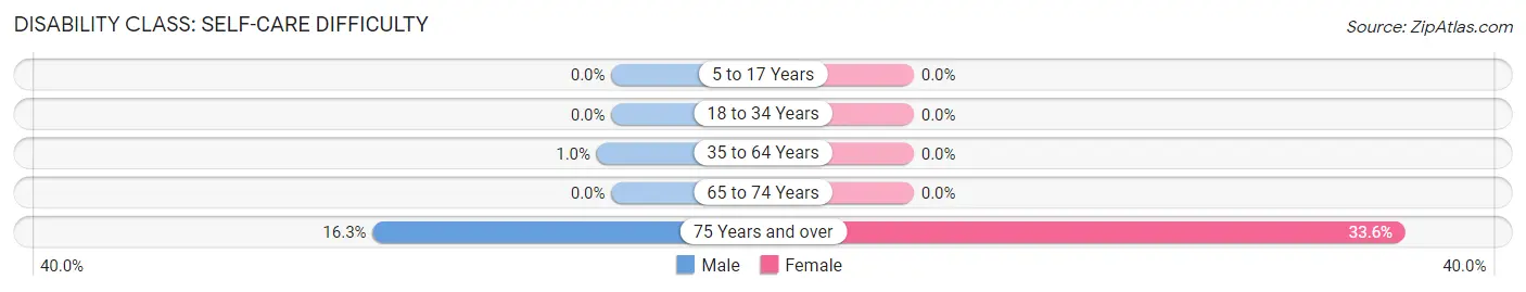 Disability in Florence: <span>Self-Care Difficulty</span>