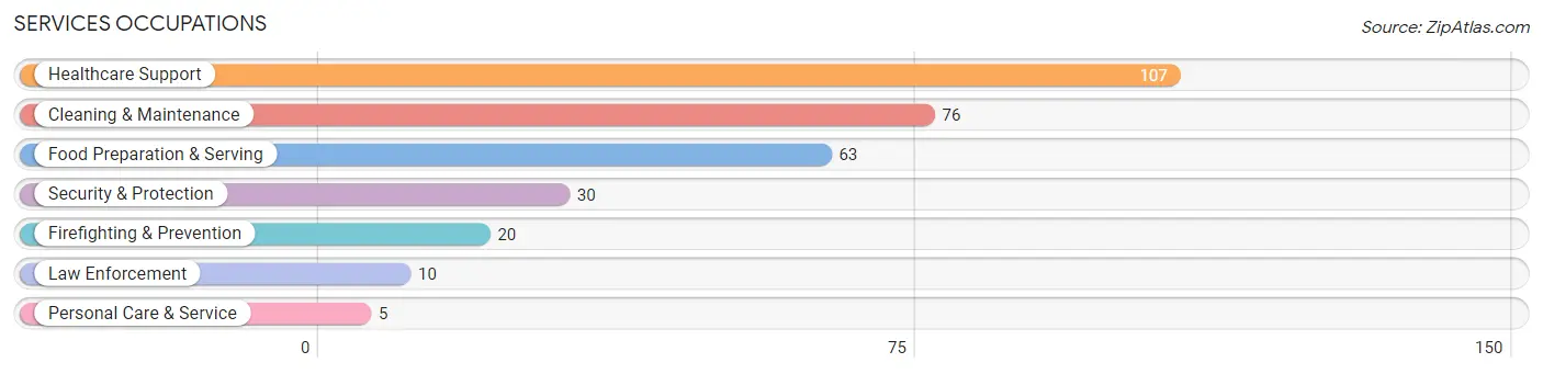 Services Occupations in Florence