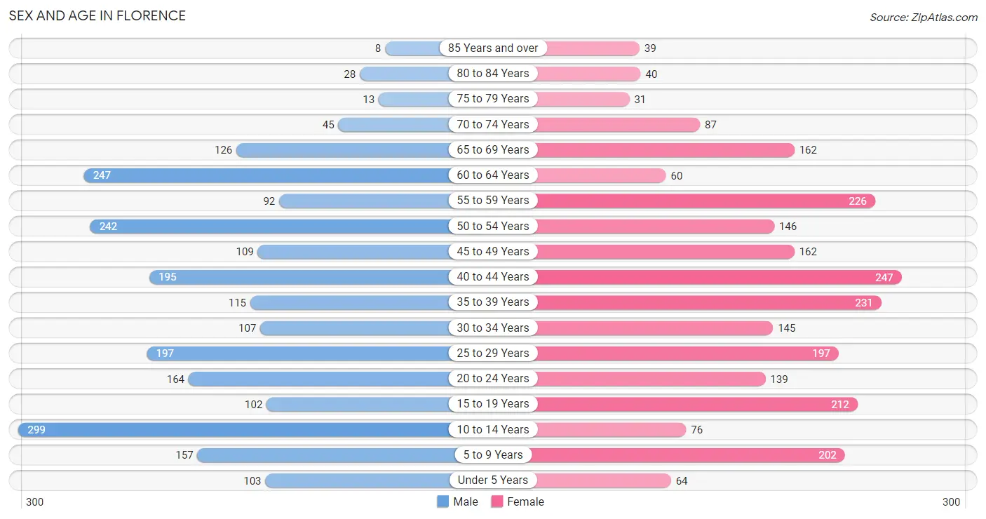 Sex and Age in Florence