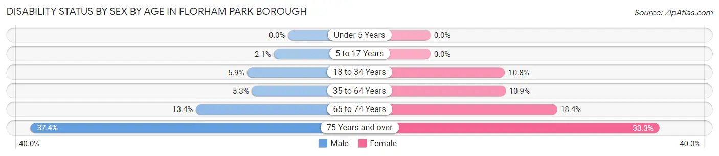 Disability Status by Sex by Age in Florham Park borough