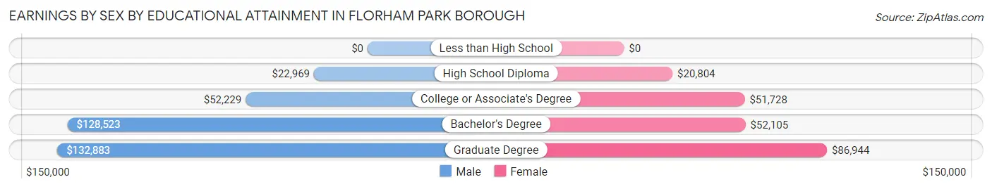 Earnings by Sex by Educational Attainment in Florham Park borough