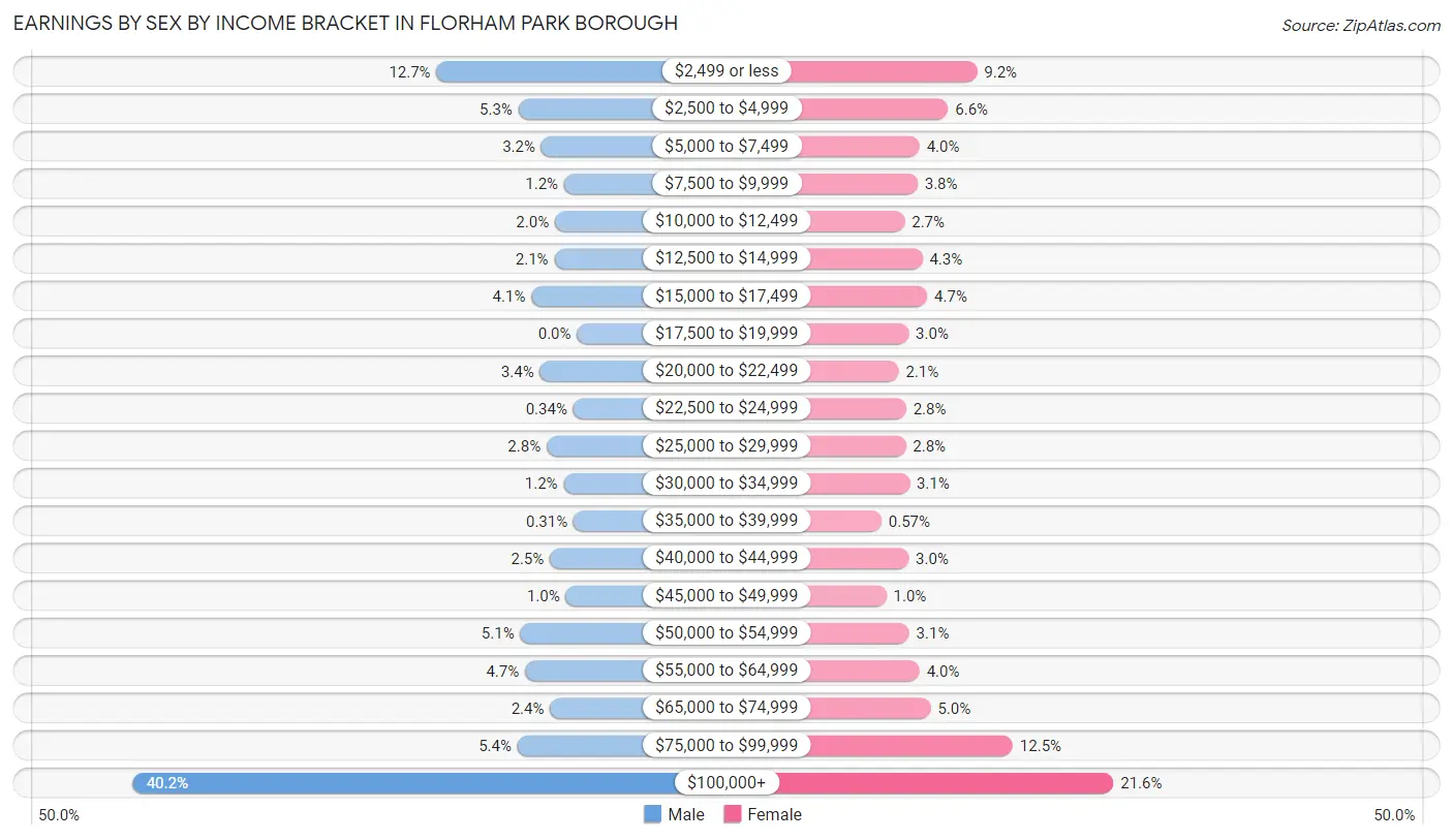 Earnings by Sex by Income Bracket in Florham Park borough