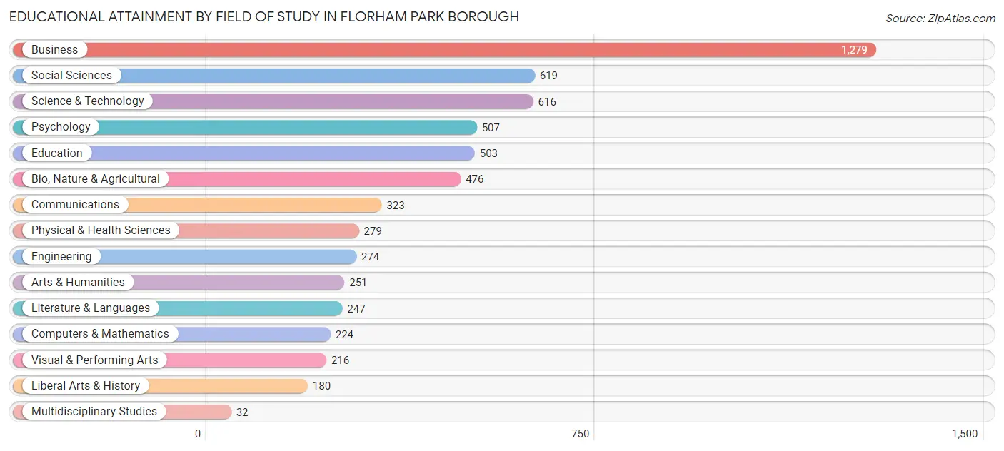 Educational Attainment by Field of Study in Florham Park borough