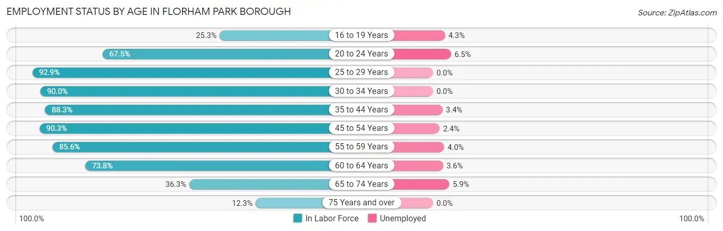 Employment Status by Age in Florham Park borough