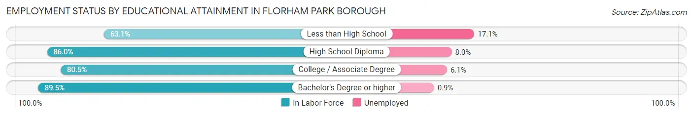 Employment Status by Educational Attainment in Florham Park borough